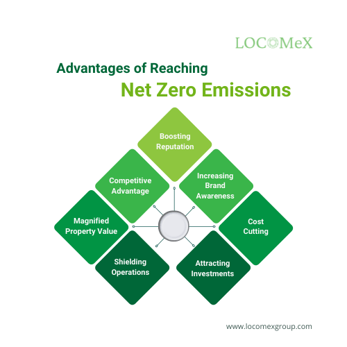 Implementing carbon-neutral techniques could scale up your company's reputation. | LOCOMeX