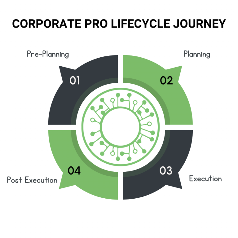 Corporate lifecycle